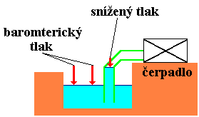 Čerpání kapalin Atmosféra působí tlakem na hladinu Snížení tlaku v sacím řádu Kapalina stoupá