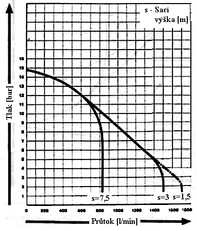 Charakteristiky čerpadla Hlavní parametry: tlak průtok Konstanty