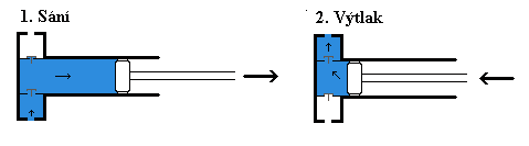 Pístové čerpadlo Dva základní cykly Řízení pohybu kapaliny