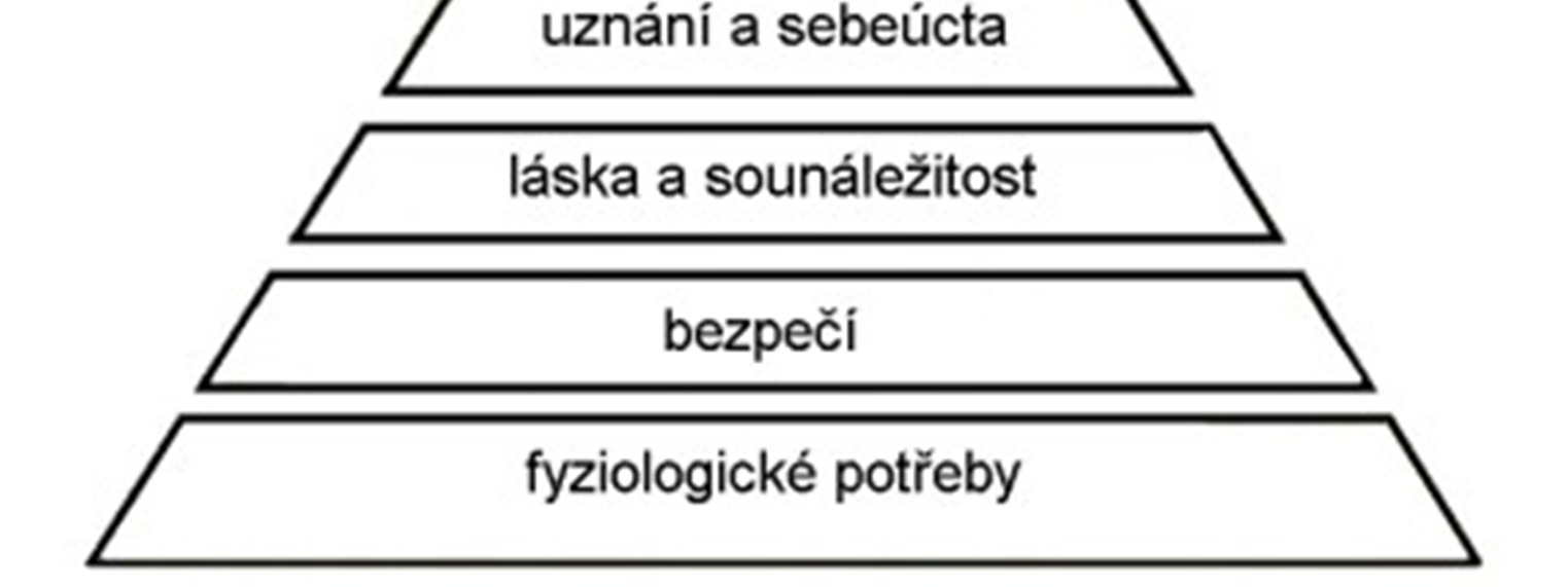 V Maslowově pyramidě potřeb postupujeme od spodního patra k nejvyšším. Je dáno, že pokud nebudou naplněna spodní patra, nemohou se naplnit ani patra vyšší. Např.