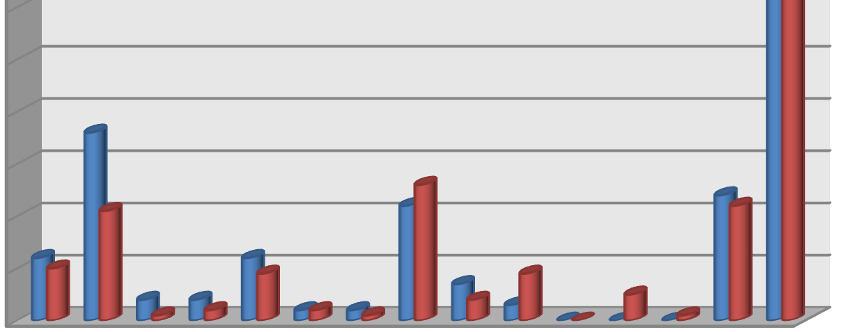 celkem šk. rok 2010/2011 (Zdroj: vlastní výzkum) V našem městě jsou předškolními dětmi nejnavštěvovanější kroužky bruslařská škola, cvičeníčko a herna.