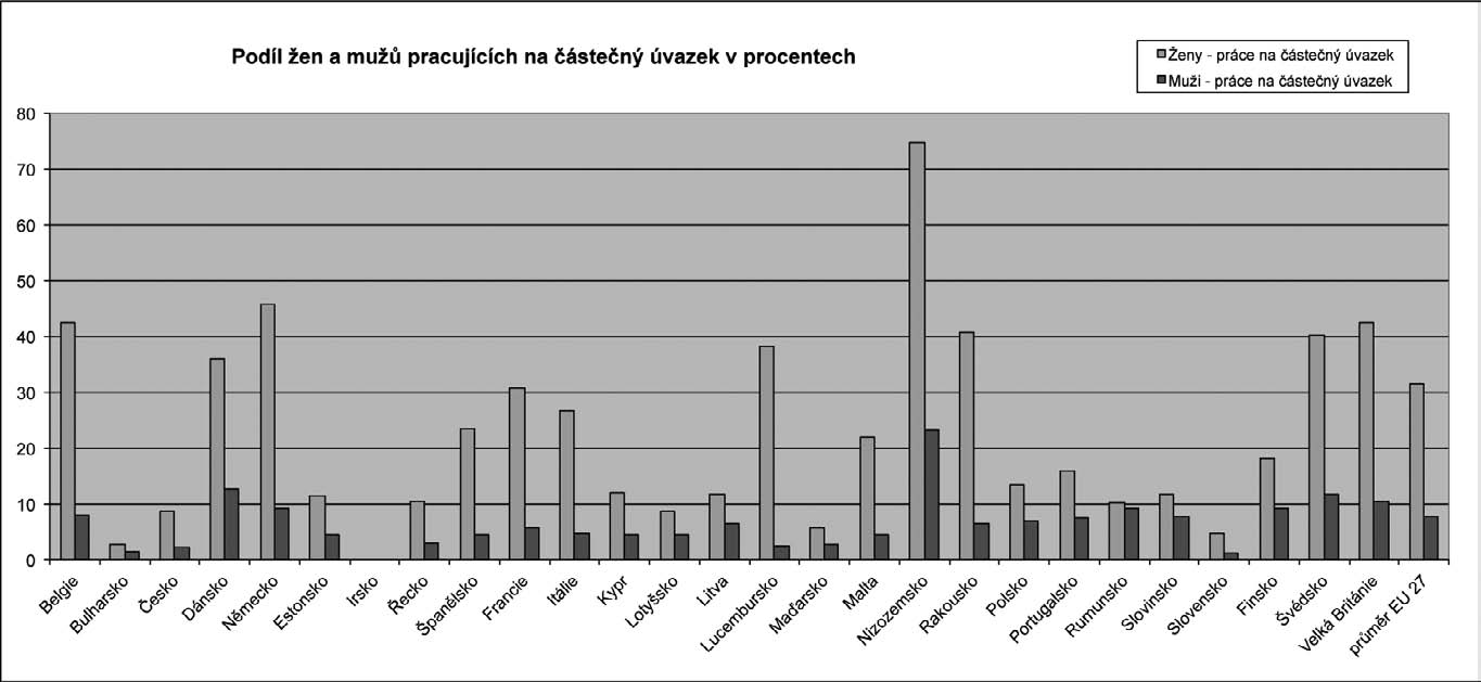 Eurostat, 2010 Zdroj: Síť mateřských center, 2010 Podíl žen