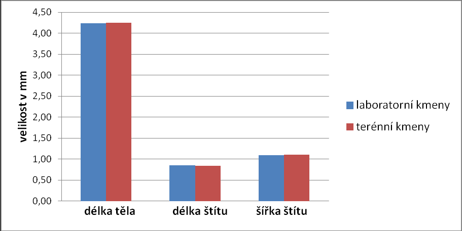 délka těla délka šítu šířka štítu délka těla délka šítu šířka štítu délka těla délka šítu šířka štítu UTB ve Zlíně, Fakulta technologická 29 Tab.6.