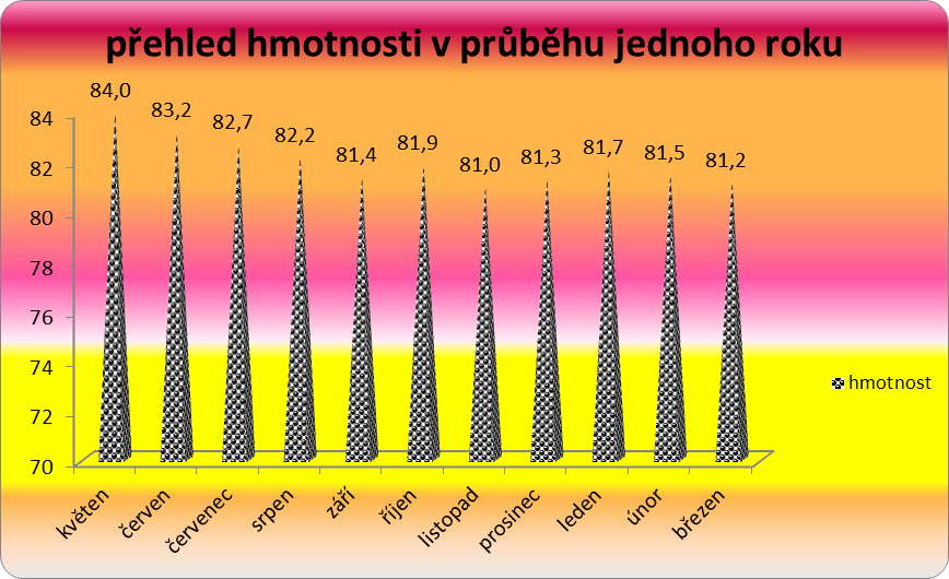 5.1 Přehled hmotnosti žen ve věku 50+ v průběhu jednoho roku Proband č.1: V.CH., věk 50 let. Tento proband přistupovala ke změně stravovacích návyků zodpovědně.