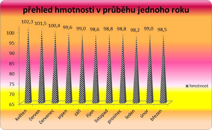 Proband č.2 O.J., věk 67 let Druhý proband během programu také docílil úbytku na váze - 3,3 kilogramy během jednoho roku. Pokles BMI je potom 1,3 a to z 39 na 37,7.