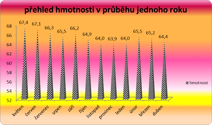 Proband č.4 I.P., věk 50 let U tohoto probanda vidíme také nezanedbatelný úbytek na váze. Proband dokázal zhubnout 3 kilogramy a svoje BMI tím snížit z původních 27,7 na 26,5. Graf 13.