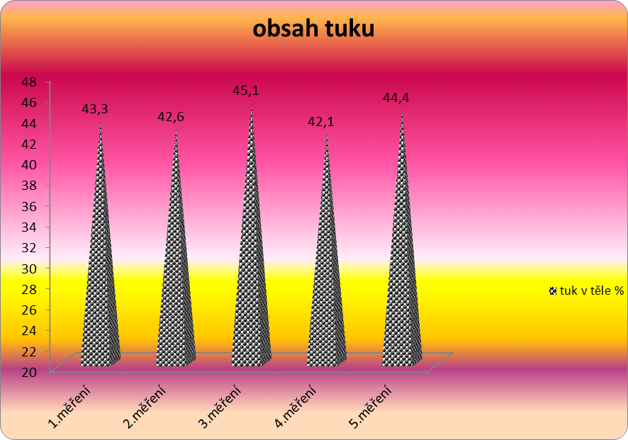 Graf 26. Obsah tuku v těle při jednotlivých měření u ženy ve věku 56 let Tab 26. Obsah tuku v těle při jednotlivých měření u ženy ve věku 56 let Graf 27.