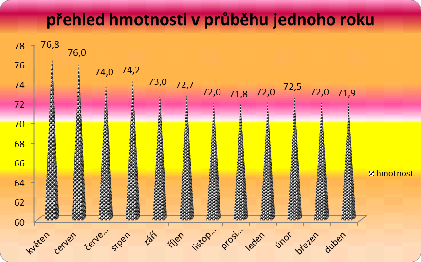 Proband č.8 D.K., věk 50 let Tento proband byl velmi zodpovědný a každou moji radu a doporučení bral vážně. I u něj došlo k poklesu hmotnosti o 4,9 kilogramů.