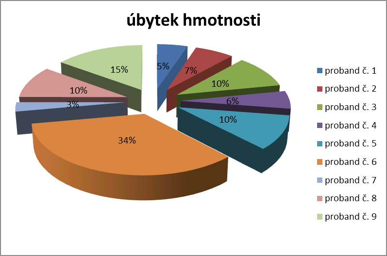 1. Snížením energetického příjmu dojde k úbytku tělesné hmotnosti u 80 % žen 50+. Graf 37.