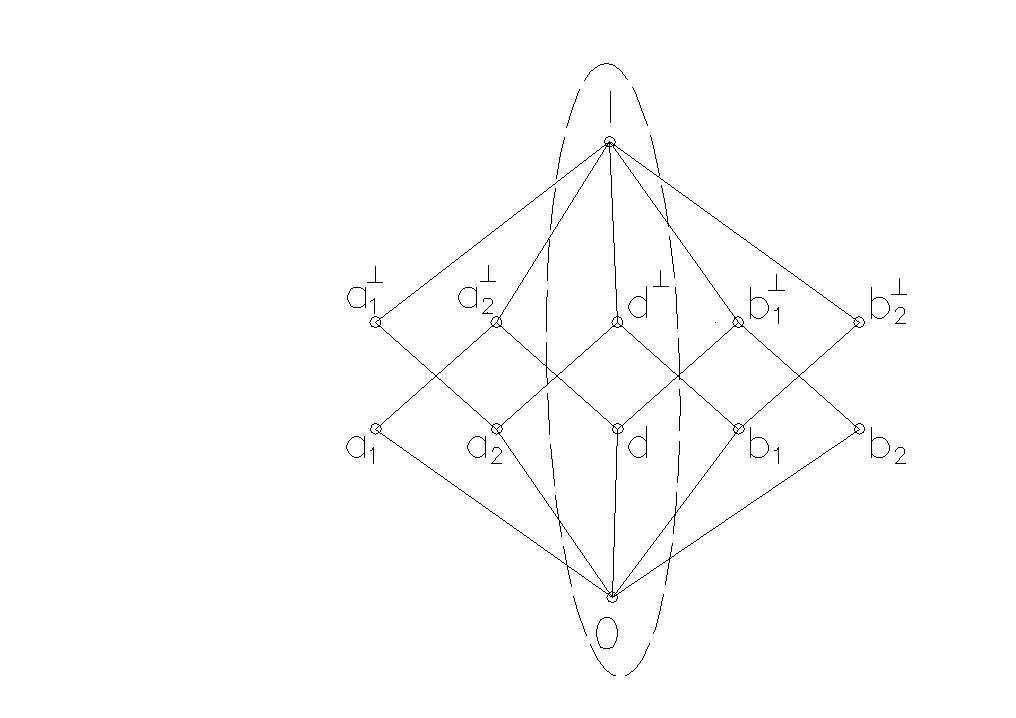 2. Examples Inthispartweshowtwoexamplesofquantumlogics. Example 2. 1. LetΩ={1,2,3,4,5}= I and =O.Let a 1 = {1,2}, a 2 = {3,4}, d={5}, b 1 = {1,3}and b 2 = {2,4}.