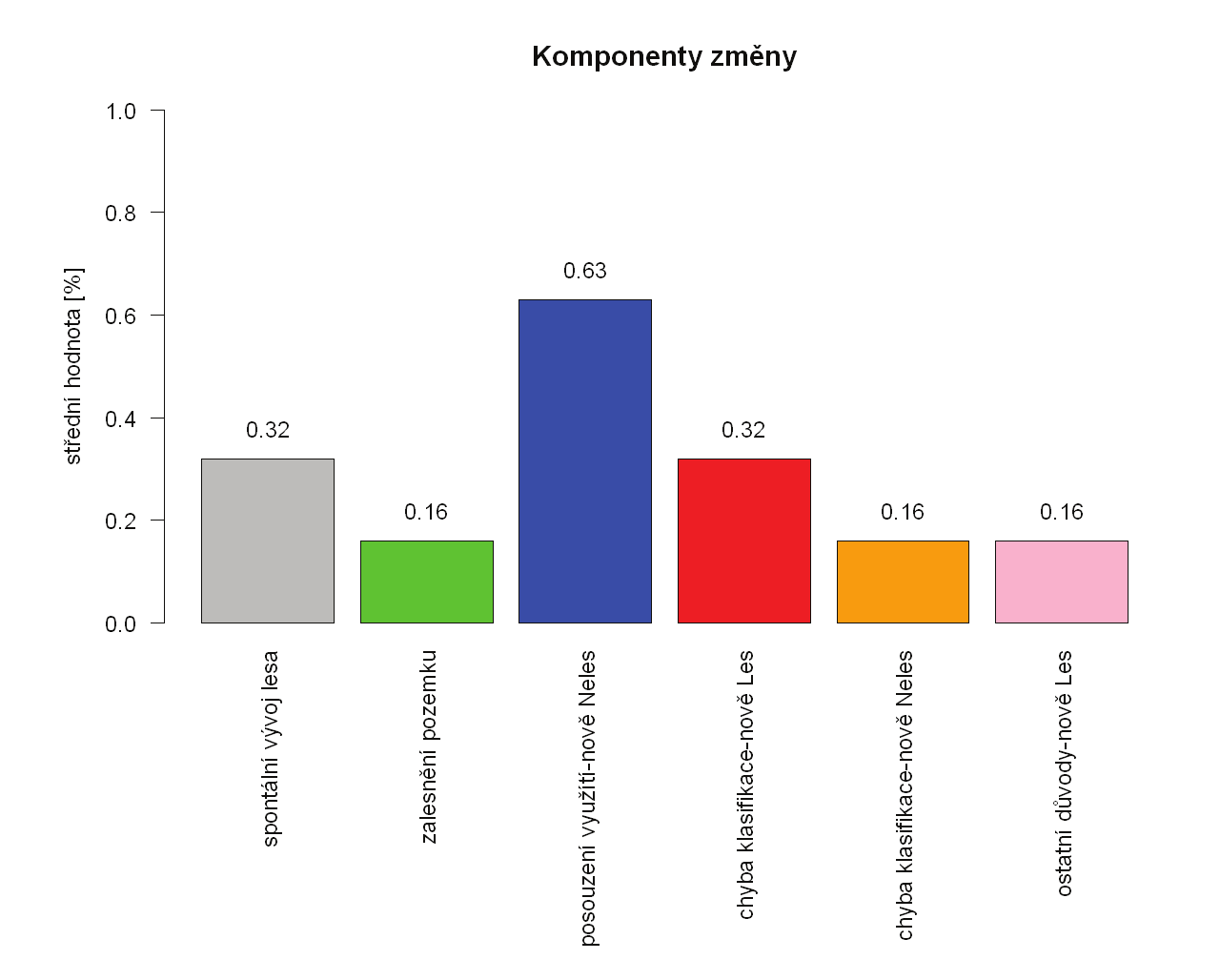 března) 5 Probíhají práce na prohloubení kontrolních mechanizmů a na připravě technologie zpracování a prezentace výstupů NIL2 6 Paralelně probíhá zpracování dendrometrických modelů(vazba na projekt