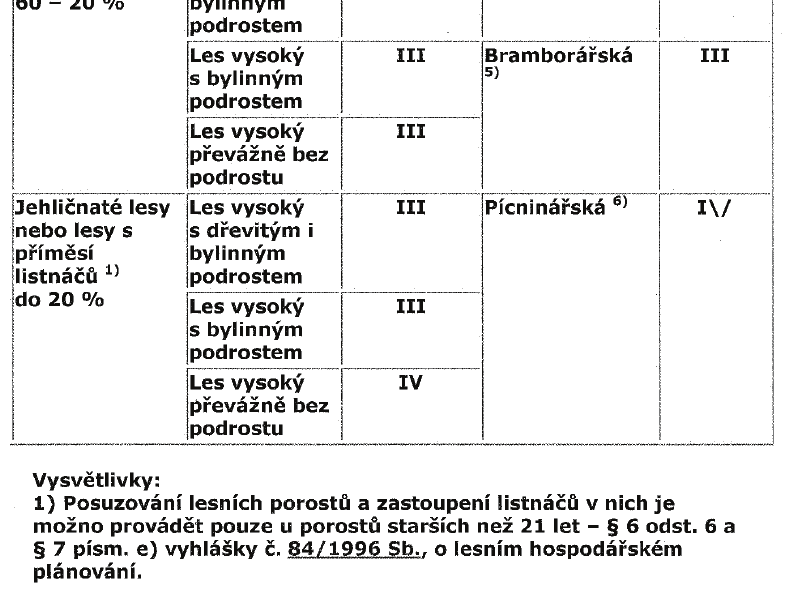 příspěvky (dále jen příspěvky) na: obnovu, zajištění a výchovu lesních porostů, ekologické a k přírodě šetrné technologie. 2. Příspěvky poskytuje Zlínský kraj.