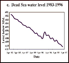 Obr. 6 Graf poklesu hladiny Mrtvého moře během let 1983 až 1996