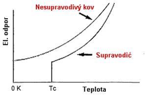 16 Závislost odporu kovového vodiče na teplotě při zvýšení teploty vodiče zvýší se kmity částic v krystalové mřížce zvýší se počet srážek s e e se v kovu bez el.