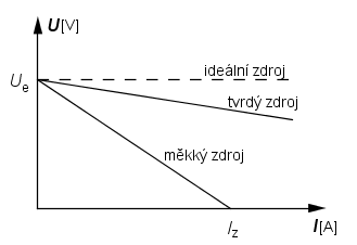 U e I = R + R i Zatěžovací charakteristika zdroje (VA charakteristika zdroje)