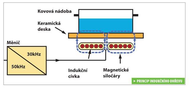 Účinky elektrického proudu: tepelné vařič, elektrické