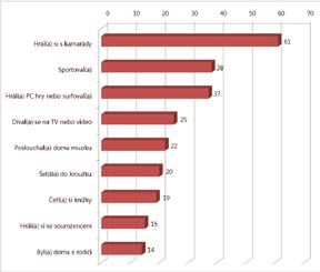 kde hlavním zaměřením není výkonnost v nějaké speciální dovednosti, ale právě vytváření dobrých vztahů. 5.