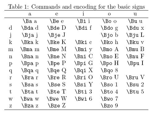 Použití Krétské lineární písmo Je v unicode (U10000.pdf, U10080.