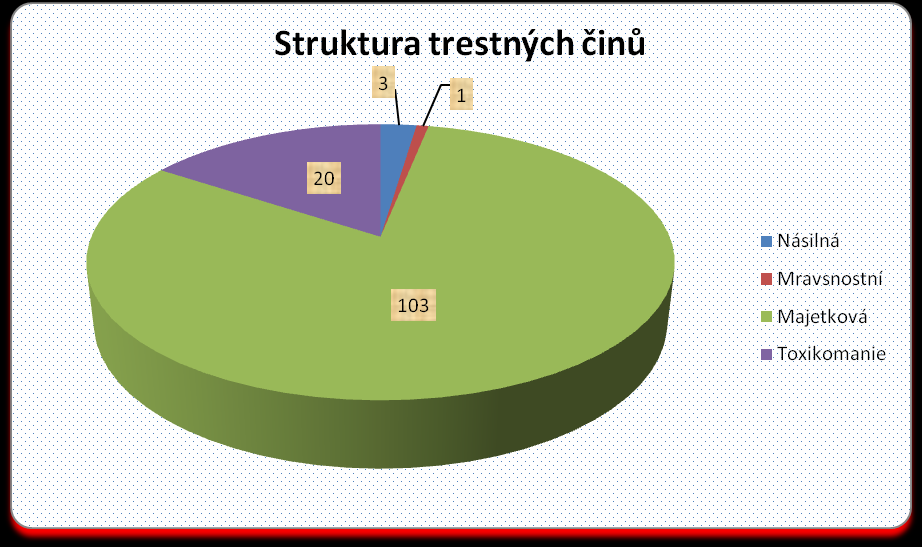 Od 1.1.1012 do 12.10 2012 bylo na území města spácháno 127 trestných činů.