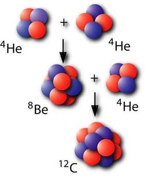 H. Bethe aj., 1939: Základní termonukleární reakce ve hvězdách: přeměna H na He v řetězci p-p (účinnost 0,007 m.c 2 ) E.
