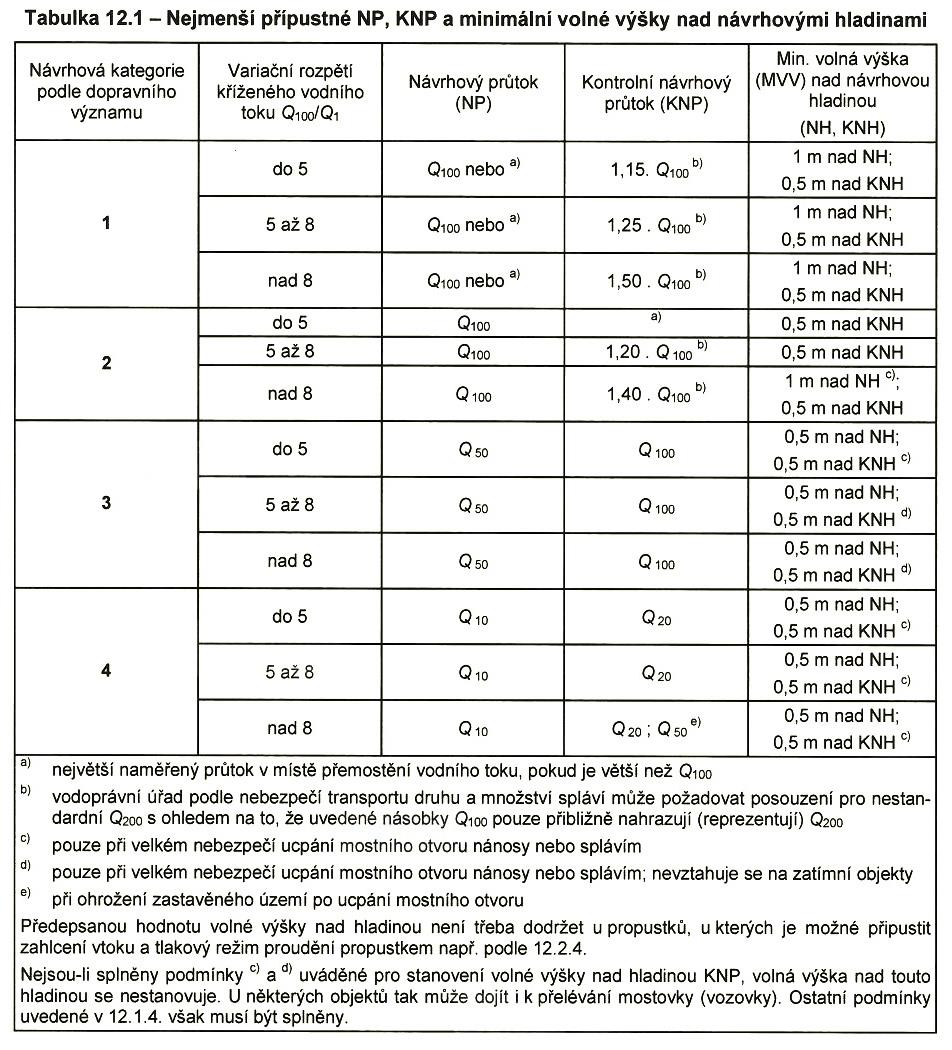 Ukazatele a číselné hodnoty Vysvětlení pojmů: Návrhový průtok (NP) je smluvený průtok použitý jako podklad pro návrh vyhovující kapacity mostních otvorů.