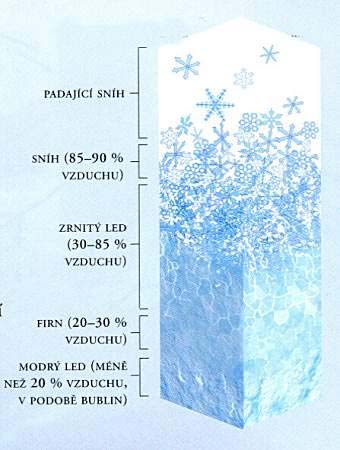 ledovec těleso ledu vzniklé překrystalizováním ze sněhu, pohybuje se a je schopno utvořit geologické procesy sníh akumulace vzniklá z ovzduší z vodní páry při