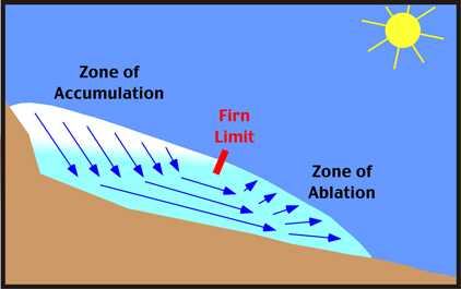 Voda v ledovcích Ledovec přijímá teplo povrchem činnost Slunce na původně rovném povrchu dochází k ablaci vznik malých tavných jamek tendence tvořit kruhový průřez ablace pokračuje dál (ve