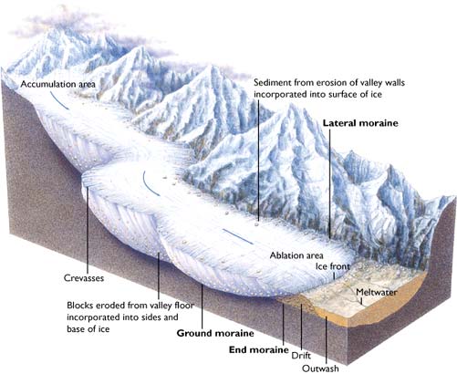 Činnost vysokohorských ledovců Pro vysokohorské ledovce je typická sběrací oblast hromadění materiálu, překrystalizování sněhu, pohyb dolů ledovcovým splazem firnová čára nulová teplotní bilance, nad