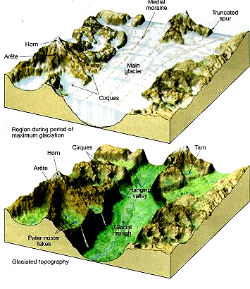 Mocnost ledovce V místech spojování větší vyhloubení, boční ramena ledovců jsou výš vysutá údolí (o