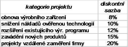 Diskontní sazba projektu je shodná s firemními náklady kapitálu, pokud míra rizika projektu a míra rizika podnikatelské činnosti firmy jsou