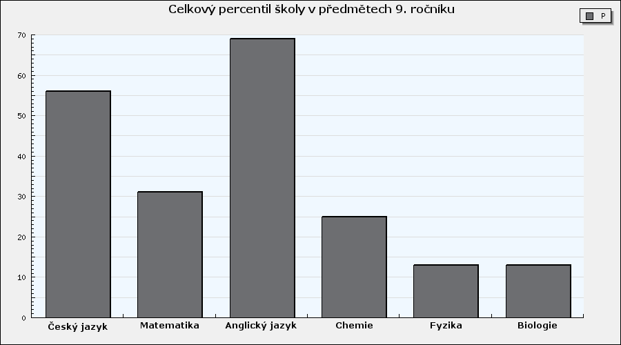 9. ročníku Graf 2: Celkový percentil