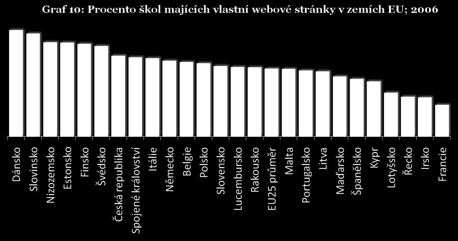 Z grafu je velice dobře patrné, že Česká republika v tomto ohledu ani trochu nezaostává za