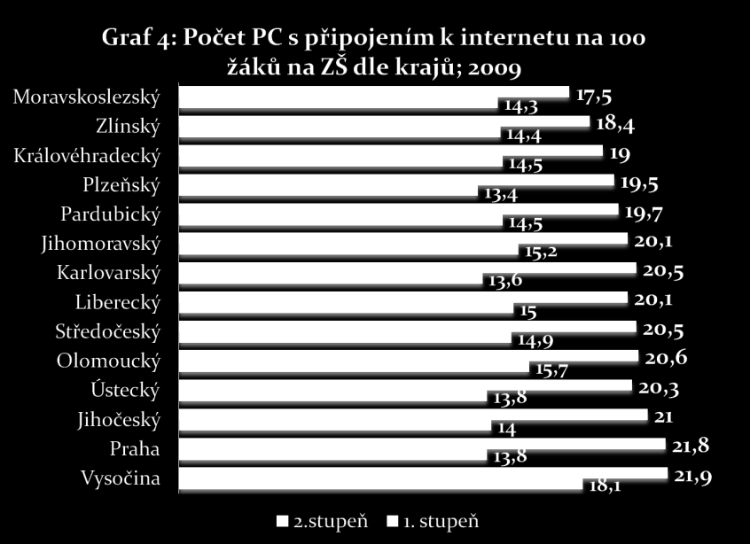 Krajské srovnání Při bližším pohledu na údaje z krajského srovnání (viz graf 4 4 ) si můžeme jen potvrdit výše zmíněný fakt, že české základní školy nemají problém s připojením k internetu.