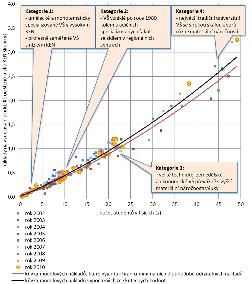 Výpočet minimálních dlouhodobě udržitelných nákladů Obrázek 1: Celkový model nákladů na vzdělávání na veřejných vysokých školách v ČR v období 2002 2010 podle