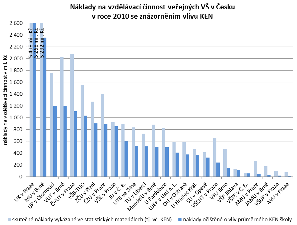 Náklady na vzdělávací činnost veřejných vysokých škol Náklady na vzdělávací činnost 26 veřejných vysokých škol v roce 2010 (tak, jak je publikoval bývalý ÚIV) dohromady činily 27,9 mld. Kč.