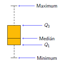78 Kvartilový graf (boxplot) Ke zobrazení mediánu a kvartilů se nejčastěji pouţívá kvartilový graf, resp. krabicový graf s anténami (obr. 5).