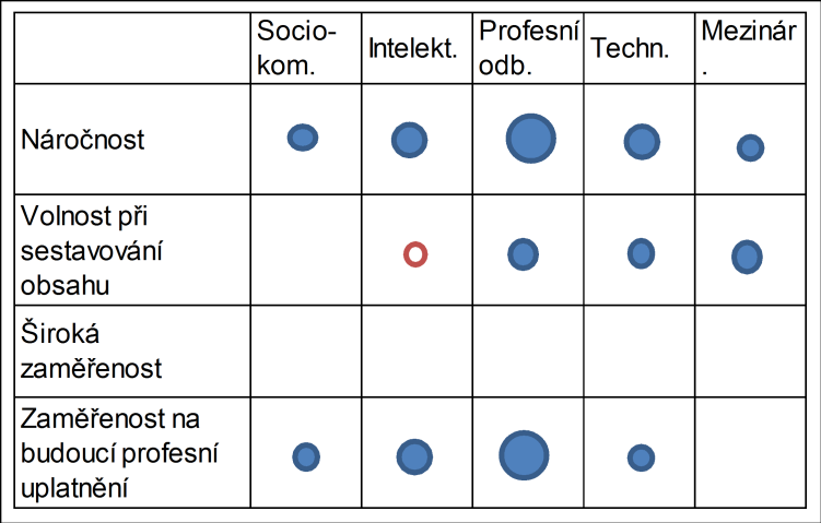 menzích projevuje relace kompetencí a zaměření studijního programu.