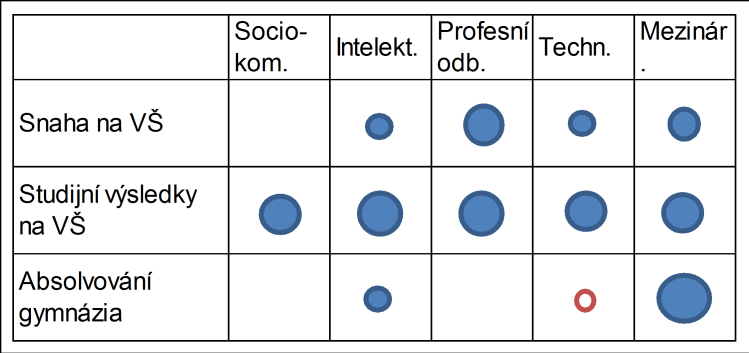 Souvislost skupin kompetencí Kompetence a způsoby výuky Všechny uvažované dimenze způsobů výuky tj.