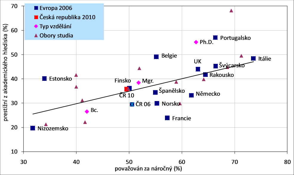 Podíl absolventů, kteří považují svůj studijní obor za náročný, a podíl absolventů, kteří jej považují za prestižní z akademického hlediska, evropské země 2006, ČR, typy vzdělání, obory vzdělání,