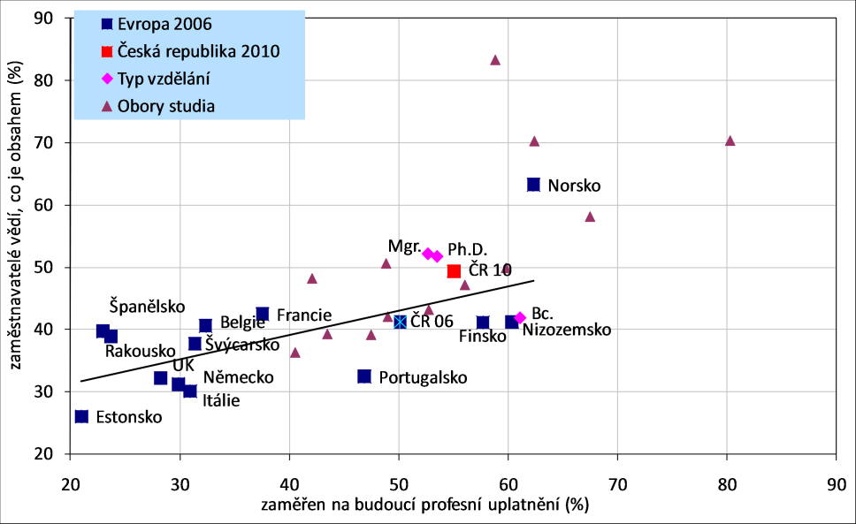 Během posledních čtyř let absolventi českých vysokých škol o něco lépe hodnotí akademickou prestižnost, vnímání náročnosti zůstalo zhruba stejné.