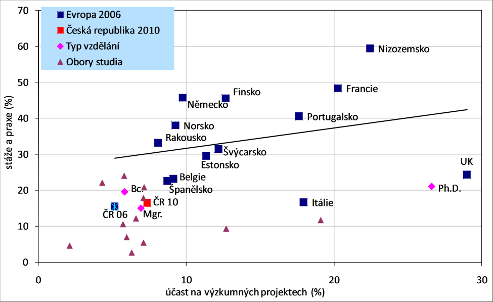 jako v předcházejícím vztahu došlo k poměrně výrazné změně. Odklon od tradičnějšího způsobu výuky (učitel) byl do jisté míry nahrazen příklonem k práci na projektech a vlastnímu řešení problémů.