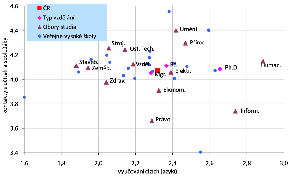 po dvojicích v následujících třech grafech. Vzhledem k tomu, že tato otázka nebyla řešena ve výzkumu REFLEX v roce 2006, nejsou k dispozici srovnávací mezinárodní data.