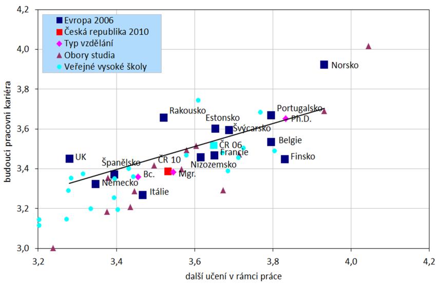 základu pro další učení v rámci práce bylo ve většině zemí v roce 2006 stejně jako ve většině oborů a na většině škol v roce 2010 vnímáno pozitivněji než jako základu pro budoucí pracovní kariéru.