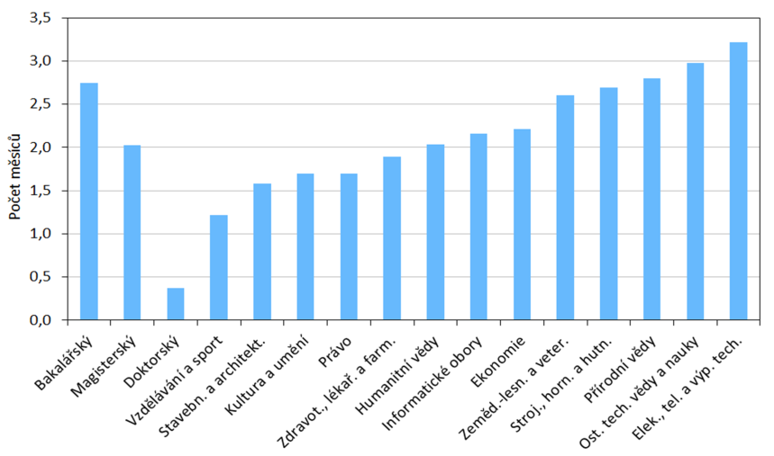 Tradiční způsob hledání (inzerát v novinách) byl nejpopulárnější u absolventů Univerzity Tomáše Bati, avšak i tak si zde našel práci tímto způsobem pouze každý desátý.