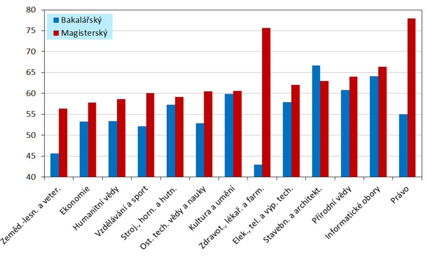 První zmíněný případ je reprezentován zejména zdravotnickými obory, kde v magisterských programech jsou vzděláváni zejména budoucí lékaři, jejichž zaměstnání se vyznačuje vysokou kvalifikační