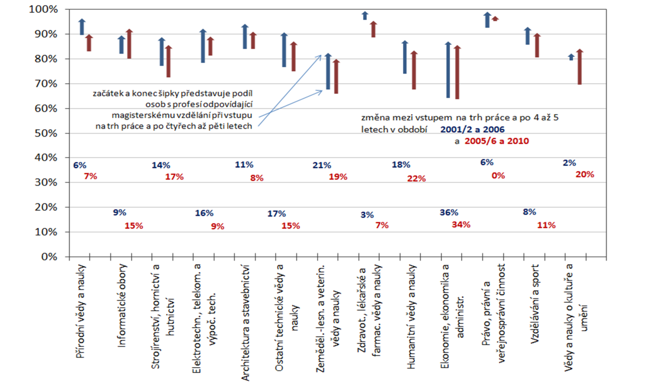 4. Postavení absolventů po prvních několika letech 4.