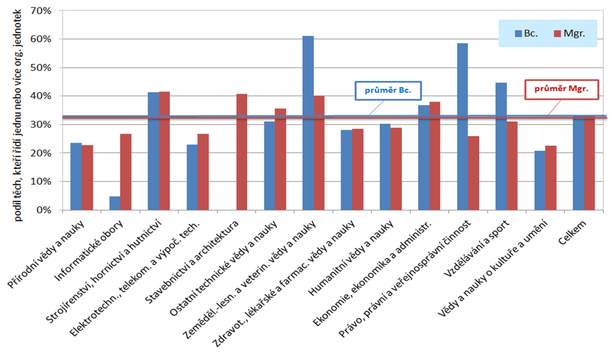 Podíl absolventů v řídící pozici, bakaláři a magistři 4 až 5 let po absolvování, 2010 Zvyšování podílu osob s terciárním vzděláváním se projevuje zřejmě i v postupném poklesu těch, kteří zastávají