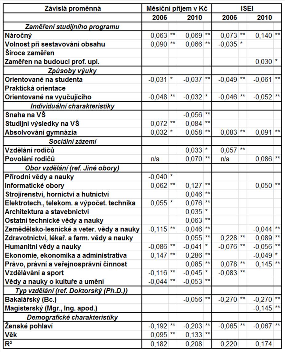 Objektivní indikátory profesního úspěchu příjem a ISEI, výsledky lineární regresní analýzy, matice beta koeficientů Pozn.