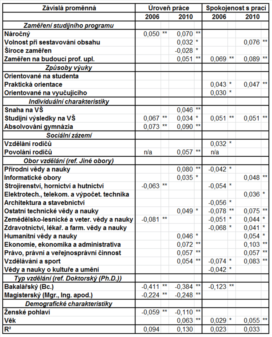 a stejně jako v případě ISEI má pozitivní vliv absolvování gymnázia a povolání rodičů.