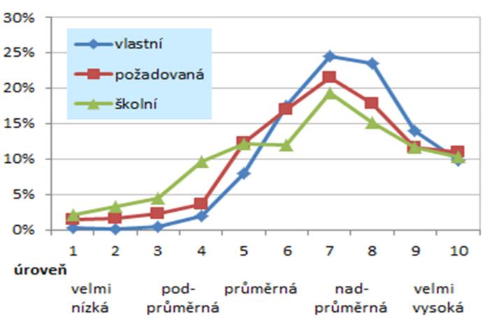 Grafy ukazují, jak hodnoty u nejvyšší úrovně požadovaných kompetencí (úroveň 10) oscilují u prvních šesti nejvíce požadovaných kompetencí mezi 15 a 20 % - což znamená, že přibližně šestina až pětina